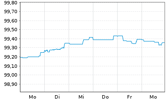 Chart EnBW Energie Baden-W&uuml;rttem. AG Anleihe v.26(31/56) - 1 Week