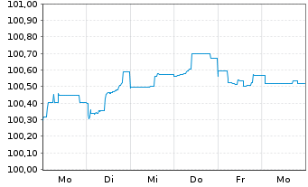 Chart EnBW Energie Baden-W&uuml;rttem. AG Anleihe v.26(35/56) - 1 Week