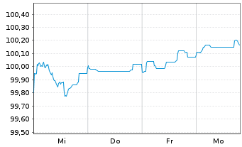 Chart Lloyds Banking Group PLC EO-FLR MTN 26(36/37)Reg.S - 1 Week