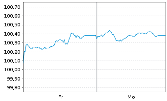 Chart Aktia Bank PLC EO-Med.-Term Cov. Bds 2026(33) - 1 Week