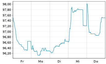 Chart T&uuml;rkei, Republik EO-Notes 2026(34) - 1 Week