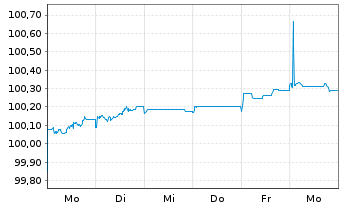 Chart Cesk&aacute; Sporitelna AS EO-FLR Non-Pref. MTN 26(32/33) - 1 Week