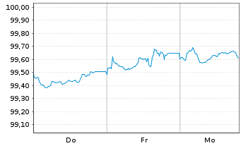 Chart Raiffeisen Bank Intl AG Pref.MTN 2026(33/34) - 1 Week