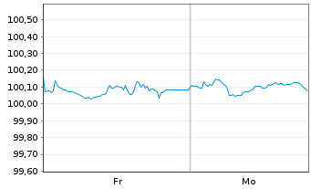 Chart Santander UK Group Hldgs PLC -T.Nts 2026(33/34) - 1 Week