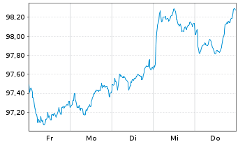 Chart NTT Finance Corp. EO-Med.-Term Nts 2026(26/32) - 1 Week