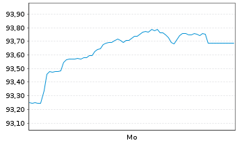 Chart Infineon Technologies AG Med.Term Nts. v.26(26/37) - 1 Week