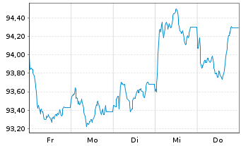 Chart W.P. Carey Inc. EO-Notes 2026(26/35) - 1 Week