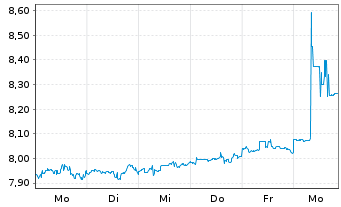 Chart Leverage Shares PLC ETP 19.03.76 Multi-Asset - 1 Woche