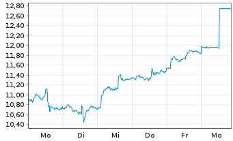 Chart Leverage Shares PLC ETP 19.03.76 IncomeShares SL - 1 Woche