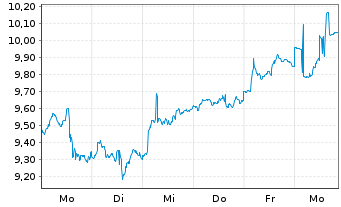 Chart Leverage Shares PLC ETP 19.03.76 IncomeShares AIL - 1 Woche