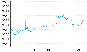 Chart Goldman Sachs Group Inc., The EO-FLR MTN.26(28/29) - 1 Week