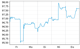 Chart Goldman Sachs Group Inc., The EO-FLR MTN.26(38/39) - 1 Week