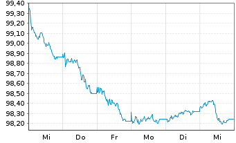 Chart Ford Motor Credit Co. LLC EO-Med.T.Nts 2026(26/29) - 1 Week