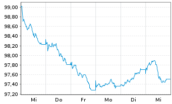 Chart Ford Motor Credit Co. LLC EO-Med.T.Nts 2026(26/33) - 1 Week