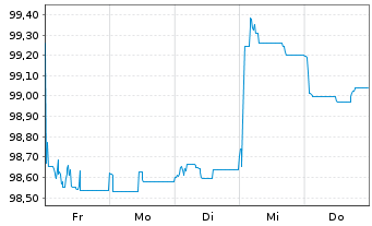 Chart Ferrovial SE EO-Notes 2026(26/32) - 1 Week