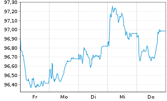 Chart Enexis Holding N.V. EO-Medium-Term Nts 2026(26/32) - 1 Week