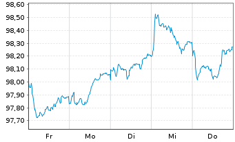 Chart Mitsui Sumitomo Insur. Co.Ltd. EO-Notes 2026(30) - 1 Week