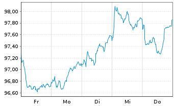 Chart Mitsui Sumitomo Insur. Co.Ltd. EO-Notes 2026(34) - 1 Week