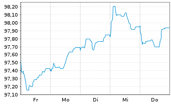 Chart UniCredit Bk Czech R.+Slov.as Cov.Bs 2026(31) - 1 Week