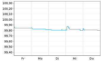Chart JPMorgan Chase & Co. EO-FLR Med.-T.Nts 2026(28/29) - 1 Week