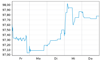 Chart JPMorgan Chase & Co. EO-FLR Med.-T.Nts 2026(26/32) - 1 Week