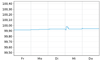 Chart Caterpillar Fin.Services Corp. EO-FLR MTN.2026(28) - 1 Week