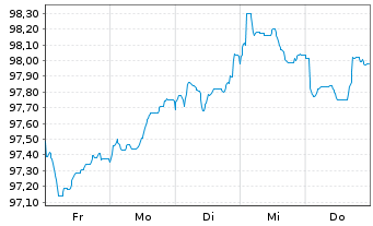 Chart ASB Bank Ltd. EO-Med.T. Mtg Cov. Nts 26(31) - 1 Week