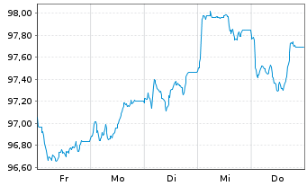 Chart Heineken N.V. EO-Medium-Term Nts 2026(26/34) - 1 Week