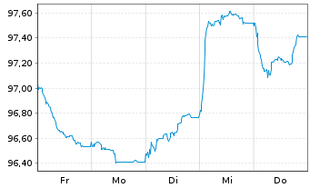Chart Nextera Energy Capital Ho.Inc. Debts 2026(31/56) - 1 Week