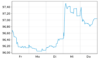 Chart Nextera Energy Capital Ho.Inc. Debts 2026(35/56) - 1 Week