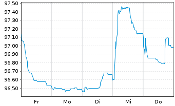 Chart Kroatien, Republik EO-Notes 2026(36) - 1 Week