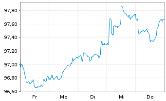Chart Network Finance Company Pty -T.Nts 2026(26/33) - 1 Week