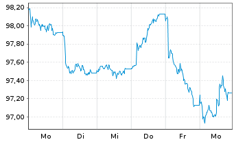 Chart NatWest Group PLC EO-FLR Med.-T.Nts 2026(36/37) - 1 Week