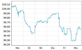 Chart Var Energi ASA EO-FLR Notes 2026(26/86) - 1 Week