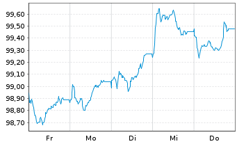 Chart Amazon.com Inc. EO-Notes 2026(26/30) - 1 Week