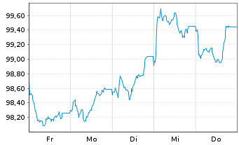 Chart Amazon.com Inc. EO-Notes 2026(26/35) - 1 Week