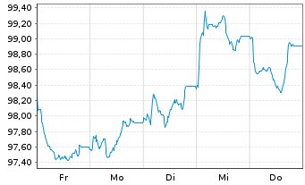 Chart Amazon.com Inc. EO-Notes 2026(26/39) - 1 Week