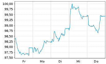 Chart Amazon.com Inc. EO-Notes 2026(26/45) - 1 Week