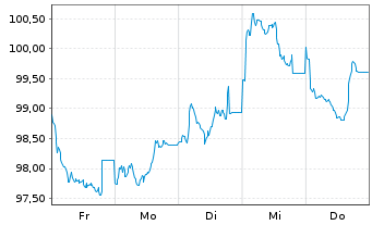 Chart Amazon.com Inc. EO-Notes 2026(26/64) - 1 Week