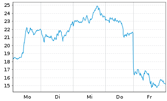 Chart WisdomTree Multi Ass.Iss.PLC - 1 Week