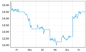 Chart WisdomTree Multi Ass.Iss.PLC Copper 3xSh.ETP Secs  - 1 Week