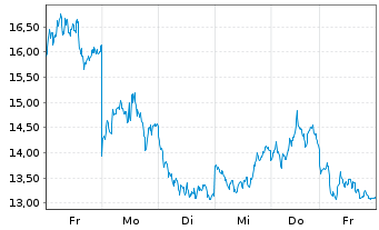 Chart WisdomTree Multi Ass.Iss.PLC - 1 Week
