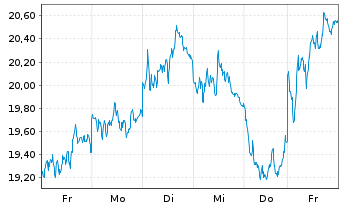 Chart WisdomTree Multi Ass.Iss.PLC - 1 Week