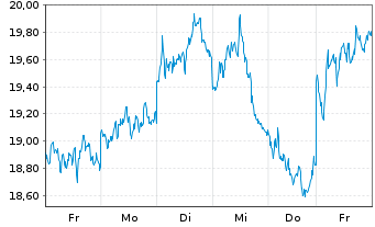 Chart WisdomTree Multi Ass.Iss.PLC - 1 Week
