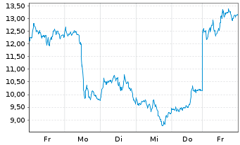 Chart WisdomTree Multi Ass.Iss.PLC - 1 Week