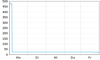 Chart WisdomTree Multi Ass.Iss.PLC - 1 Week
