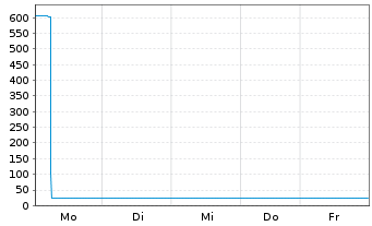 Chart WisdomTree Multi Ass.Iss.PLC - 1 Week