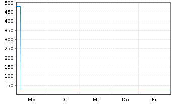 Chart WisdomTree Multi Ass.Iss.PLC FTSE I.3xLev.ETP Secs - 1 Week