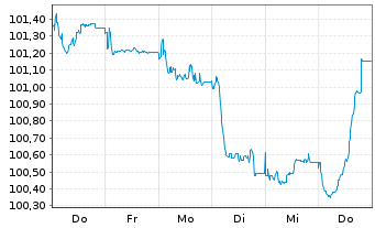Chart Stora Enso Oyj EO-FLR Notes 2026(26/Und.) - 1 Woche
