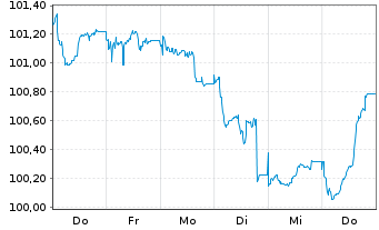 Chart Stora Enso Oyj EO-FLR Notes 2026(26/Und.) - 1 Woche